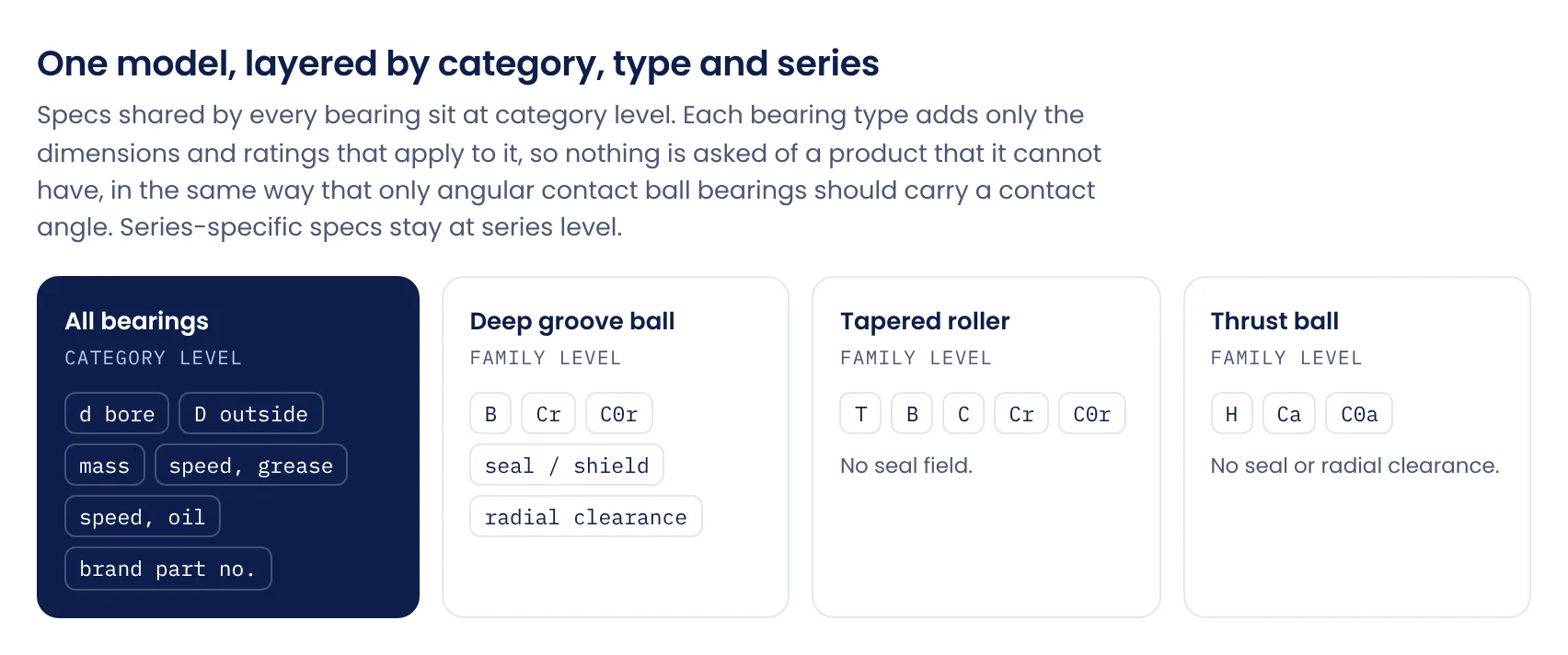 Bearing attribute model in four layers: all bearings share bore d, outside diameter D, mass, speed and brand part number at category level; deep groove ball, tapered roller and thrust ball bearings each add only the dimensions and ratings that apply to them, such as B, Cr and C0r for deep groove ball, T, B and C for tapered roller, H, Ca and C0a for thrust ball, with no seal field on tapered roller or thrust bearings