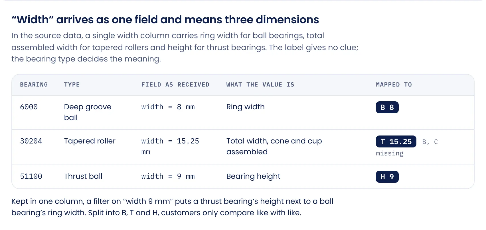 A table showing a single width column mapped to three different dimensions: B 8 for the 6000 deep groove ball bearing, T 15.25 for the 30204 tapered roller bearing with B and C missing, and H 9 for the 51100 thrust ball bearing.